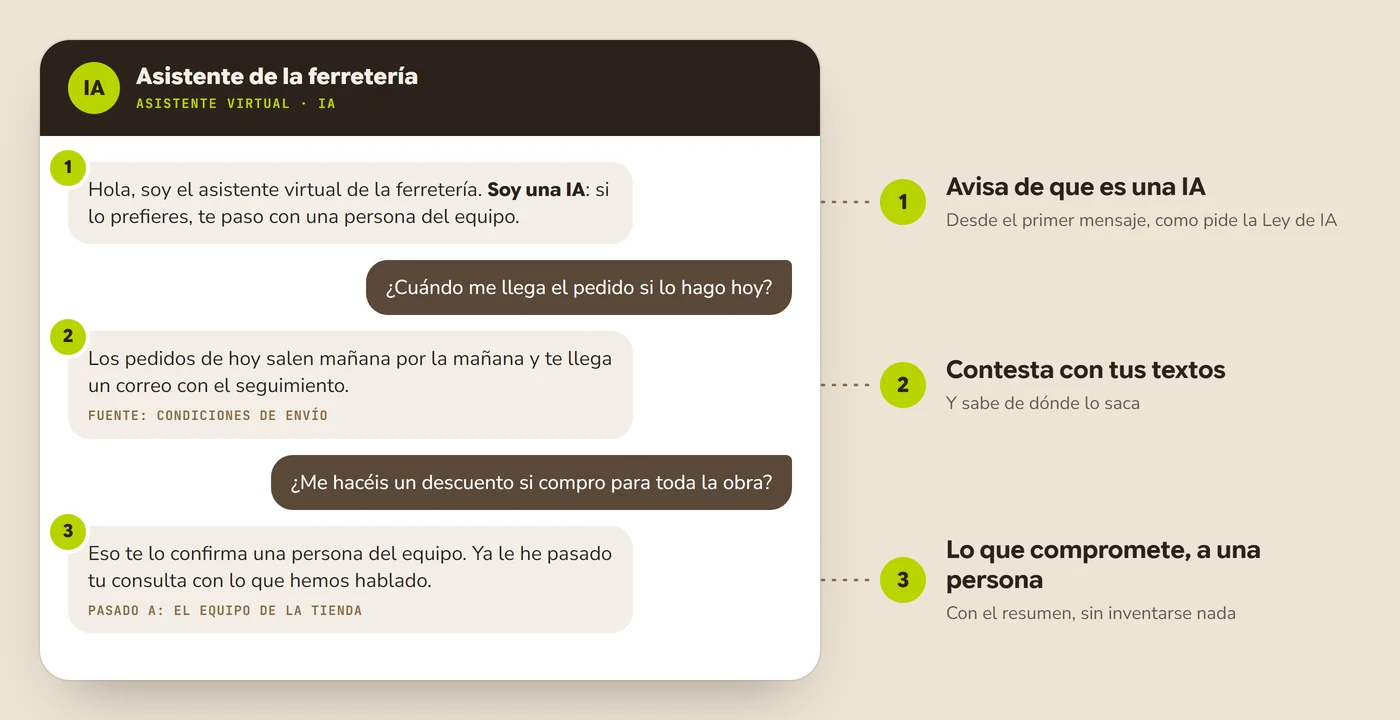 Ejemplo de conversación con el chatbot de una ferretería: se presenta como asistente virtual con IA, responde a cuándo llega un pedido con los plazos de la tienda y, cuando el cliente pide un descuento, le dice que eso se lo confirma una persona del equipo