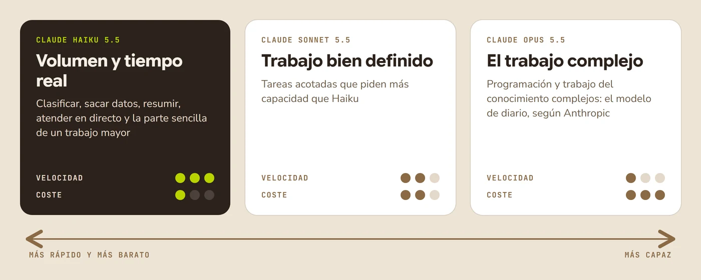 Esquema de tres modelos de Claude, del más rápido y barato al más capaz: Haiku 5.5, para tareas de mucho volumen y en tiempo real; Sonnet 5.5, para trabajo bien definido que pide más, y Opus 5.5, para el trabajo complejo