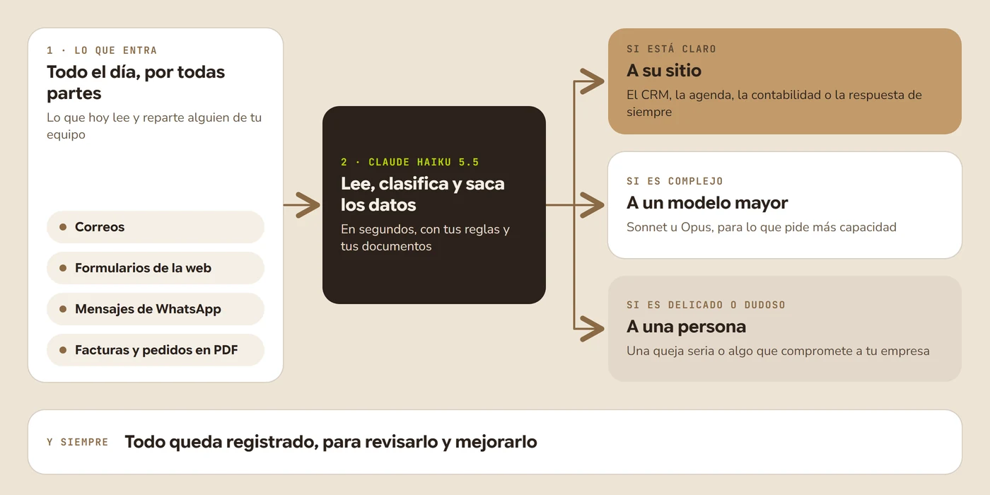 Esquema de una automatización con Claude Haiku 5.5: llegan correos, formularios, mensajes de WhatsApp y facturas; Haiku 5.5 los lee, los clasifica y saca los datos; lo que está claro va a su sitio, lo complejo pasa a un modelo mayor y lo delicado o dudoso, a una persona
