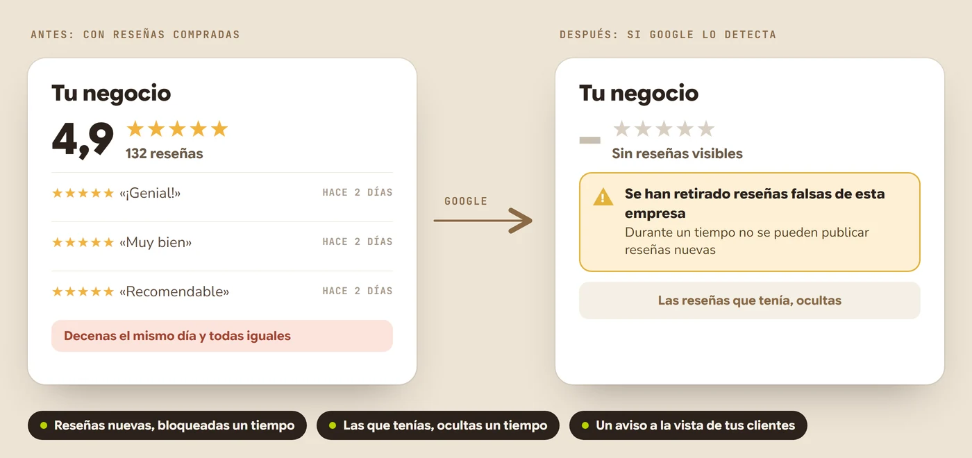 Ilustración de una ficha de negocio con 132 reseñas de cinco estrellas, decenas del mismo día, y la misma ficha cuando Google lo detecta: sin reseñas visibles, sin poder recibir nuevas durante un tiempo y con un aviso de que se han retirado reseñas falsas
