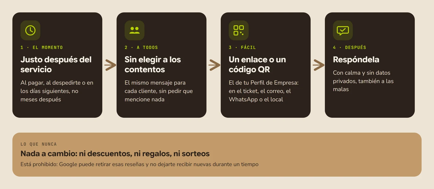Esquema de cómo pedir una reseña en Google: justo después del servicio, a todos los clientes con el mismo mensaje, con el enlace o el código QR del Perfil de Empresa, y respondiéndola después; debajo, que no se puede dar nada a cambio