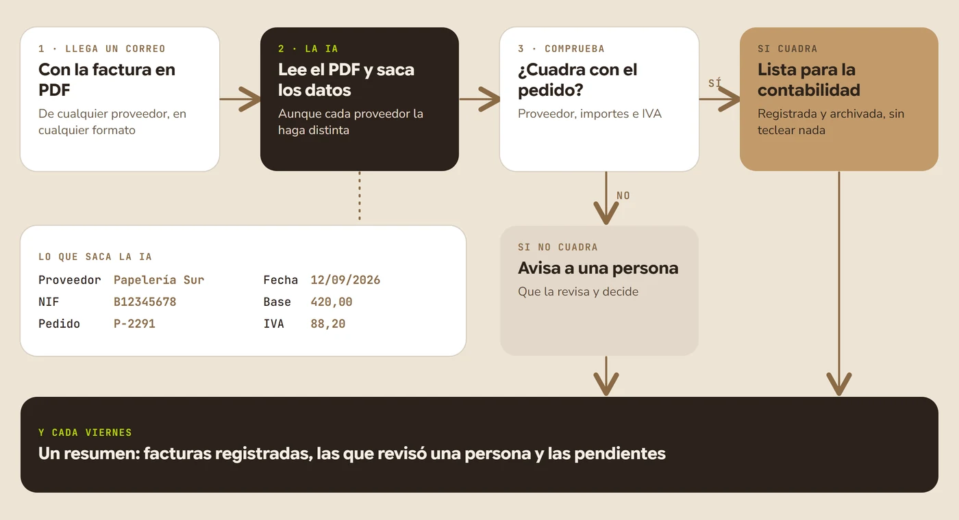 Esquema de una automatización con IA de facturas: llega el correo con la factura, la IA lee el PDF y saca los datos, se comprueban con el pedido y, si cuadran, quedan listos para la contabilidad; si no, avisa a una persona para que lo revise