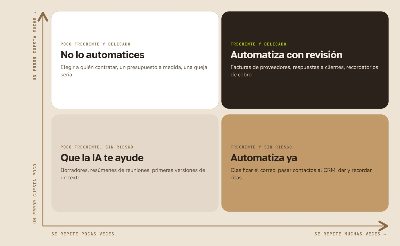 Matriz para decidir qué automatizar con IA según cuántas veces se repite una tarea y cuánto cuesta un error: automatiza ya, automatiza con revisión, que la IA te ayude o no lo automatices