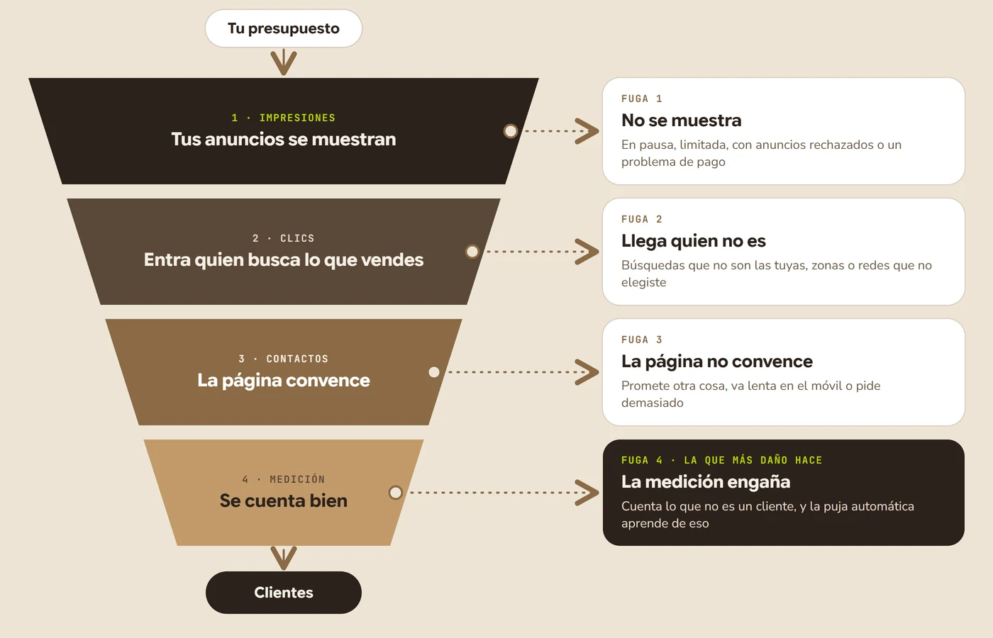 Esquema de una campaña de Google Ads como un embudo con cuatro fugas: anuncios que no se muestran, clics de quien no busca lo que vendes, una página de destino que no convence y una medición que cuenta lo que no es un cliente; por abajo salen los clientes