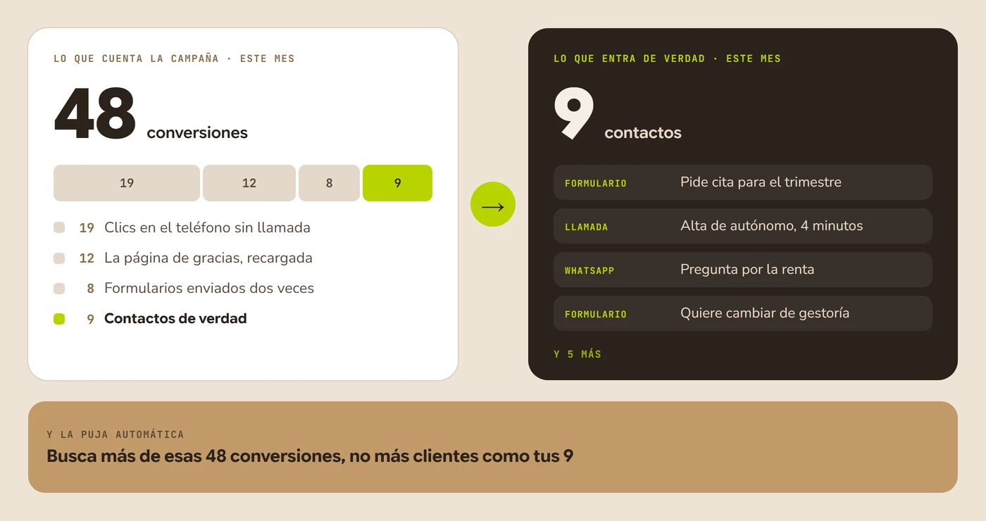 Ilustración de una campaña de Google Ads que cuenta 48 conversiones en un mes cuando solo 9 son contactos reales: el resto son clics en el teléfono que no acabaron en llamada, la página de gracias recargada y formularios enviados dos veces