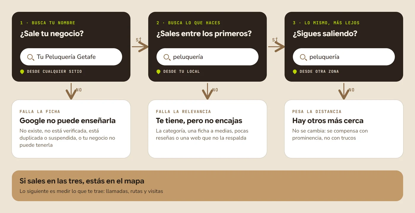 Esquema de tres búsquedas para saber por qué un negocio no sale en Google Maps: si no sale con su nombre, falla la ficha; si sale con su nombre, pero no al buscar lo que hace, la relevancia; y si solo sale cerca de su local, pesa la distancia