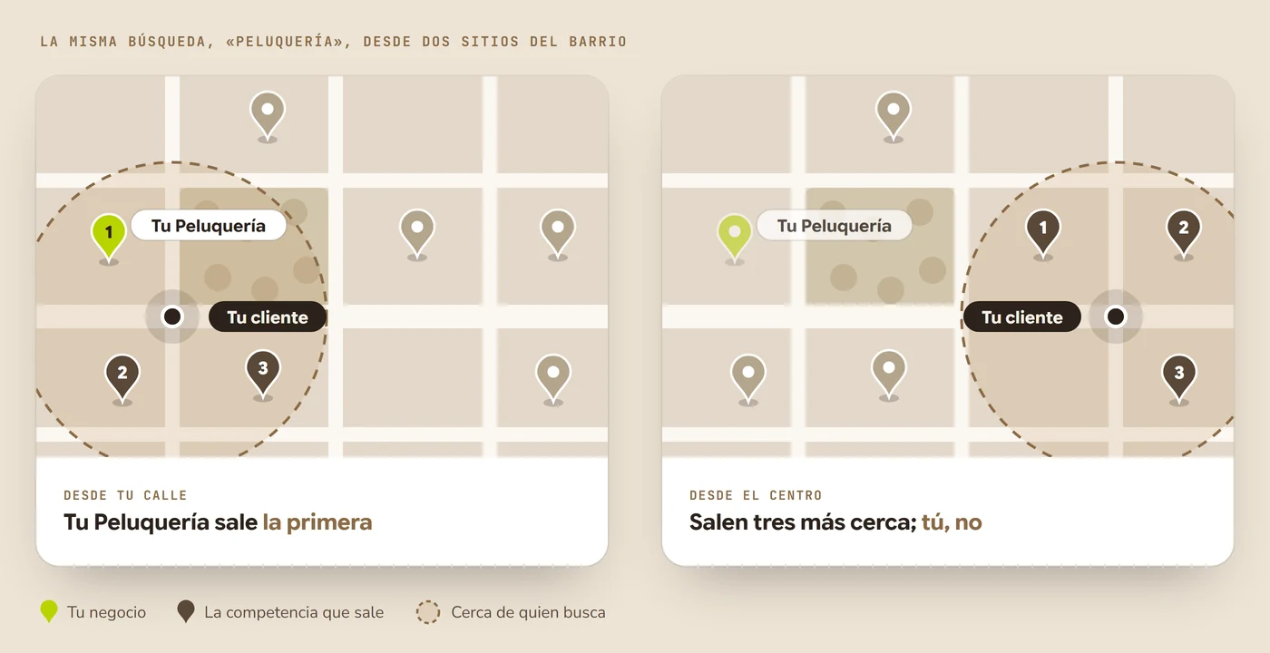 Ilustración de un barrio con la misma búsqueda hecha desde dos sitios: desde la calle del negocio, su chincheta sale la primera; desde el centro, salen tres de la competencia que están más cerca de quien busca y el negocio queda fuera