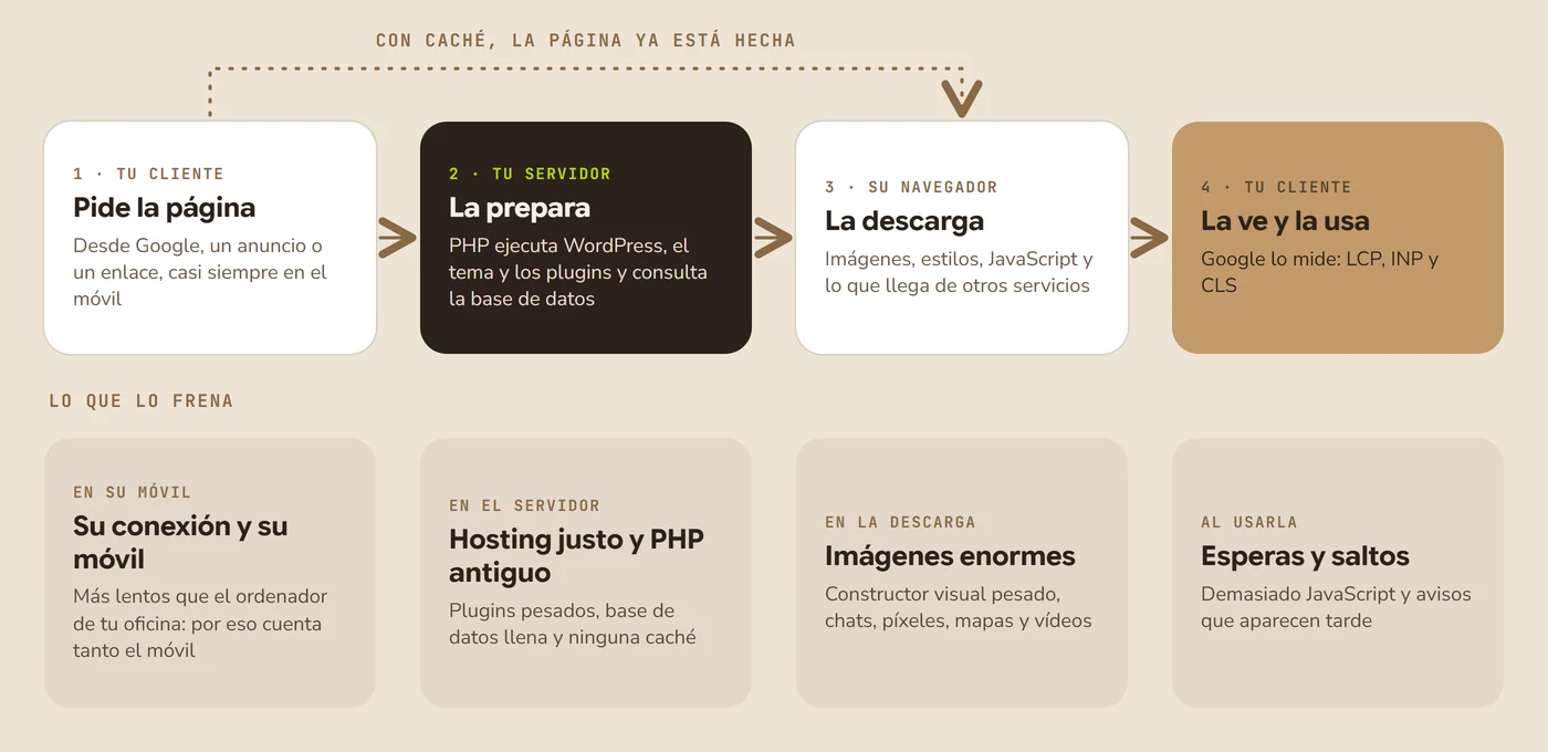 Esquema de los cuatro pasos de una visita a un WordPress: el cliente pide la página, el servidor la prepara, el navegador la descarga y el cliente la ve y la usa; debajo, lo que frena cada paso (el móvil y la conexión, el hosting y PHP, las imágenes y los scripts de terceros, el JavaScript y los avisos que aparecen tarde) y, arriba, el atajo de la caché, que entrega la página ya hecha