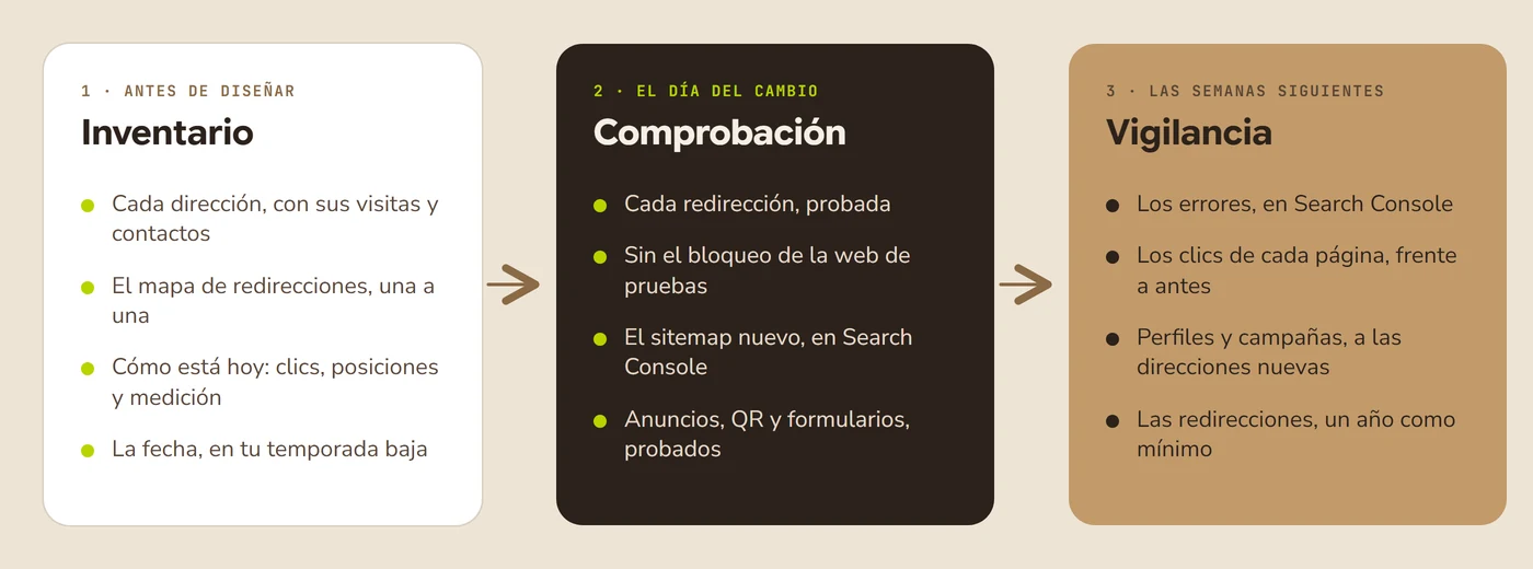 Las tres fases de un rediseño web sin perder posicionamiento: antes de diseñar, el inventario, el mapa de redirecciones, la medición de cómo está hoy y la fecha; el día del cambio, las redirecciones comprobadas, la web sin el bloqueo de pruebas, el sitemap nuevo y los anuncios, los QR y los formularios probados; y las semanas siguientes, los errores, los clics frente a antes, los perfiles y las campañas al día y las redirecciones, al menos un año